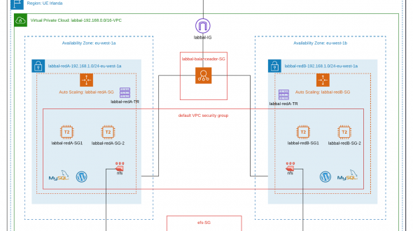 Laboratorio de prueba en AWS