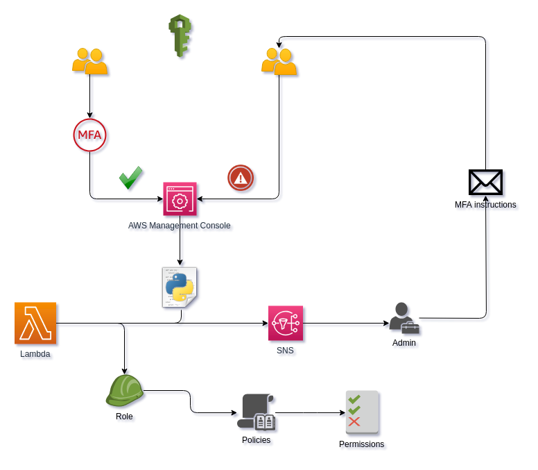 Lambda MFA Checker – AWS – Parte 1