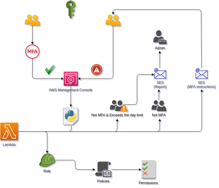 Lambda MFA Checker – AWS – Parte 2