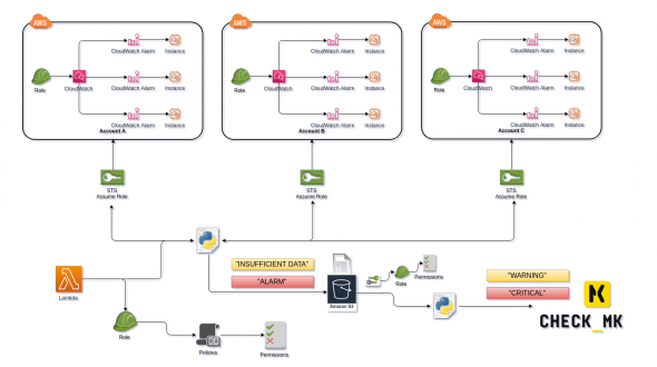 «Monitorizando la monitorización» – CloudWatch – assume-role y plugin Check_MK