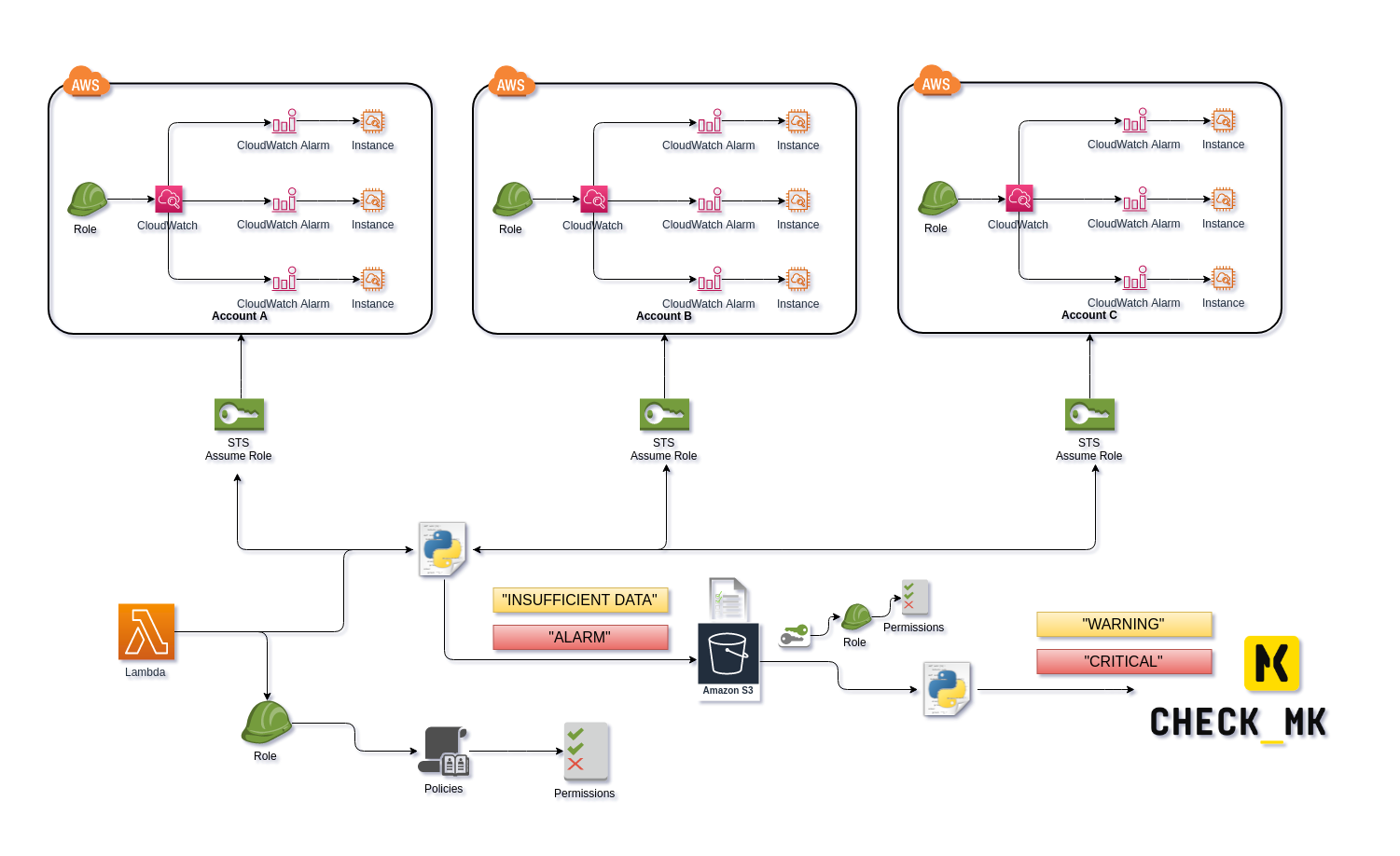 «Monitorizando la monitorización» – CloudWatch – assume-role y plugin Check_MK